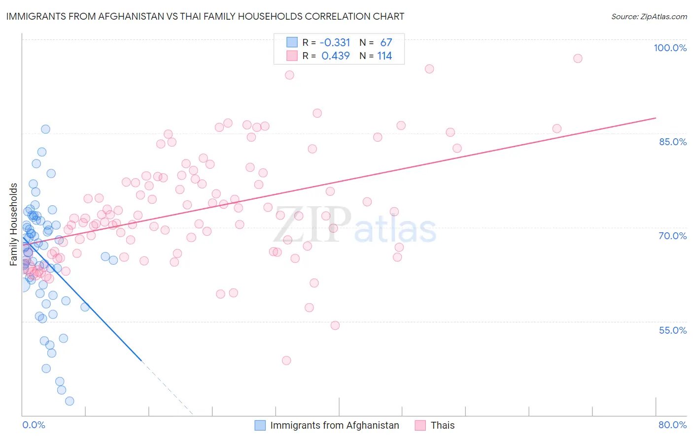 Immigrants from Afghanistan vs Thai Family Households