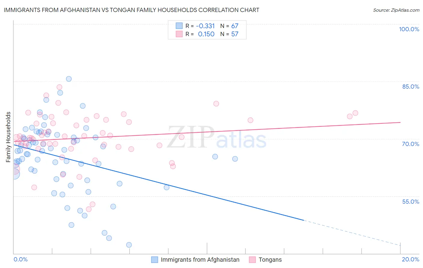 Immigrants from Afghanistan vs Tongan Family Households