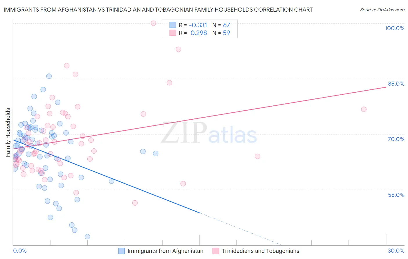 Immigrants from Afghanistan vs Trinidadian and Tobagonian Family Households