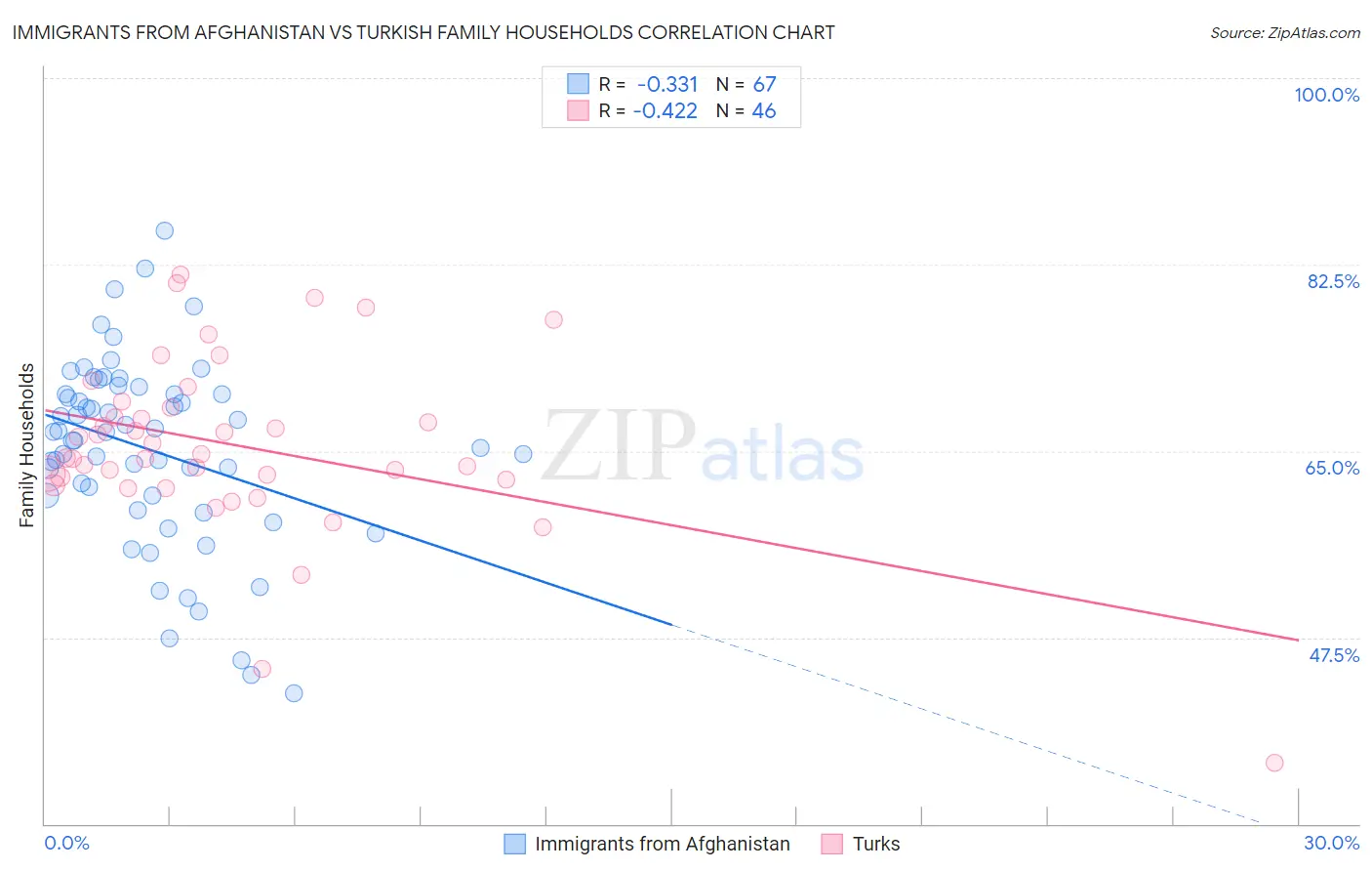 Immigrants from Afghanistan vs Turkish Family Households