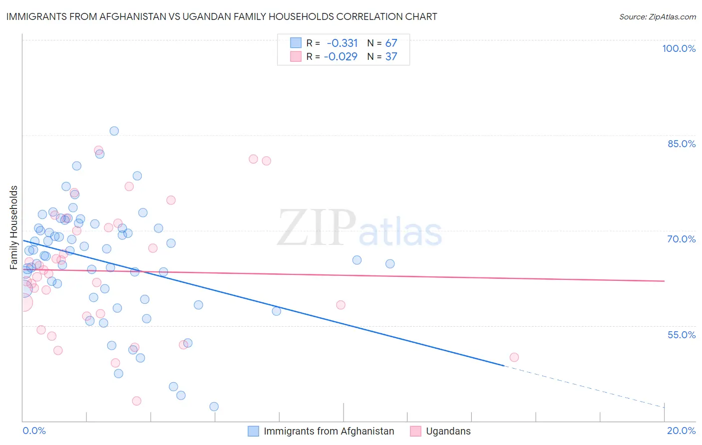 Immigrants from Afghanistan vs Ugandan Family Households