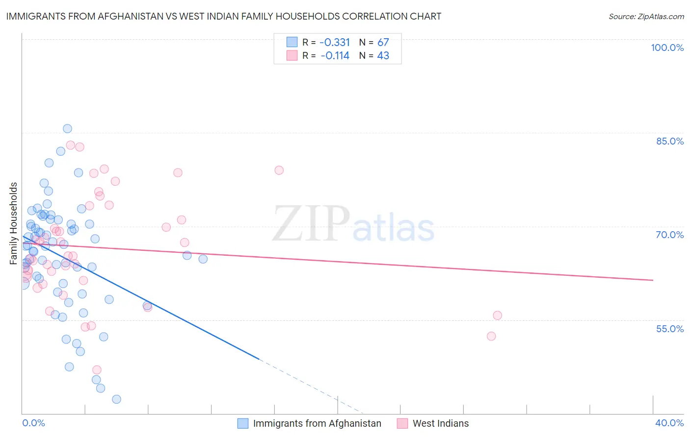 Immigrants from Afghanistan vs West Indian Family Households