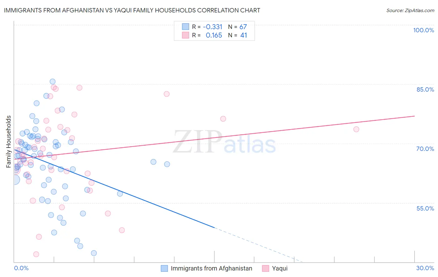 Immigrants from Afghanistan vs Yaqui Family Households