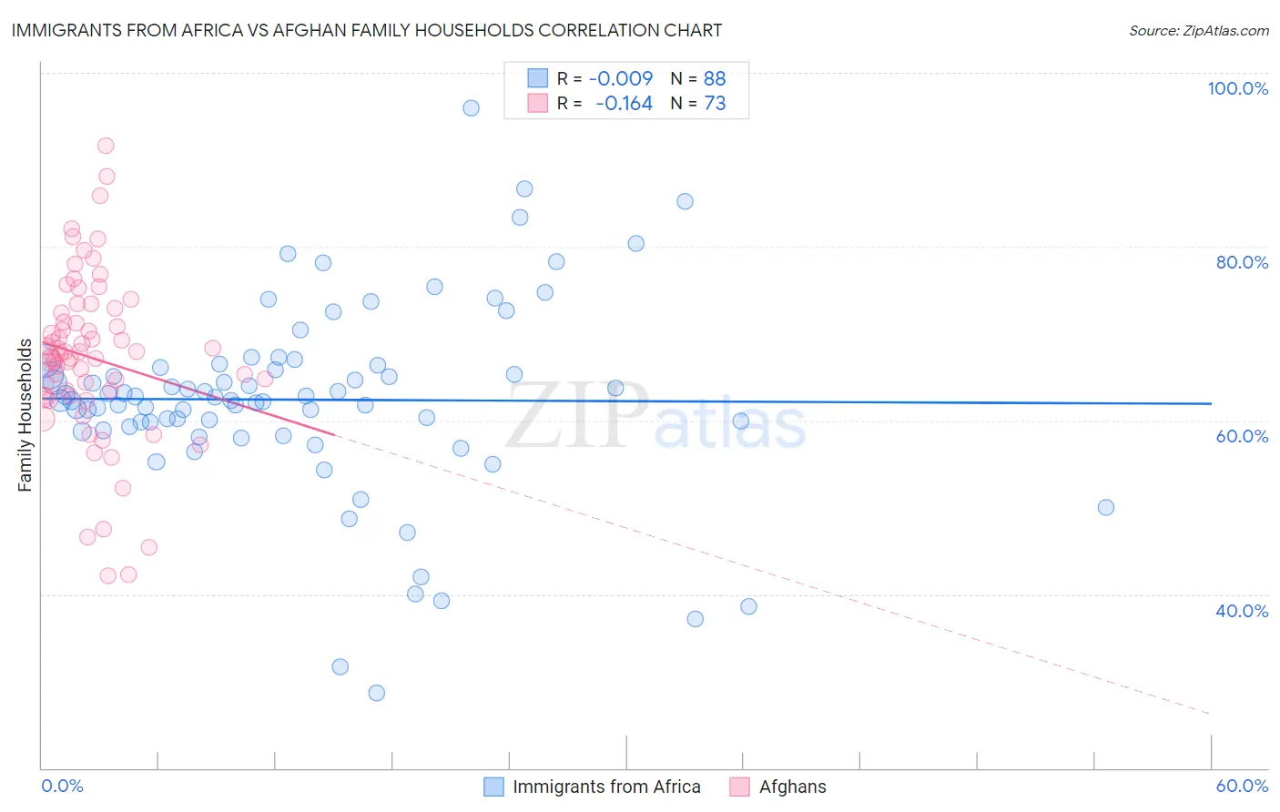 Immigrants from Africa vs Afghan Family Households