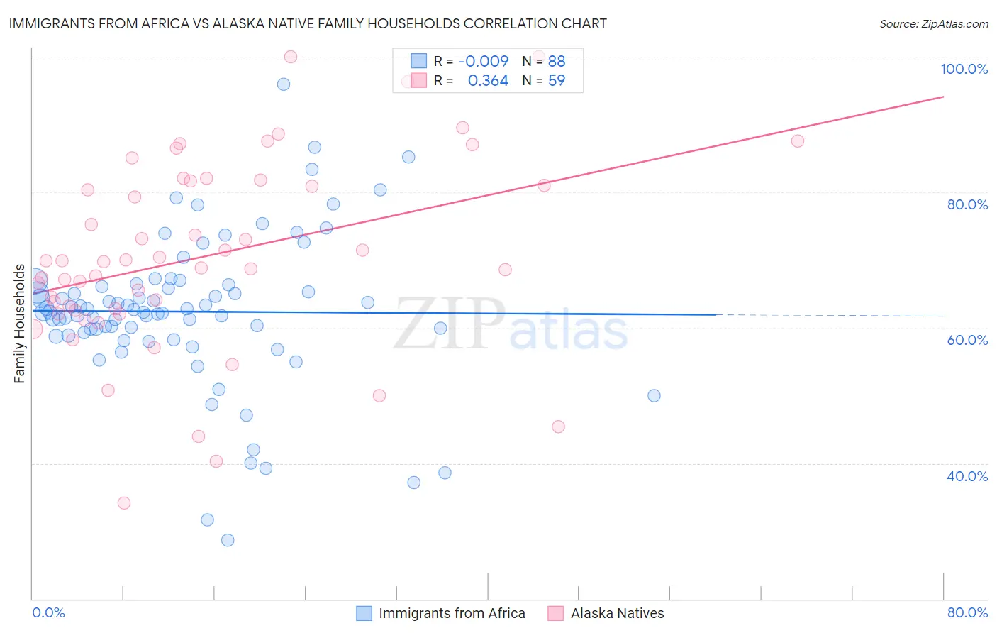Immigrants from Africa vs Alaska Native Family Households