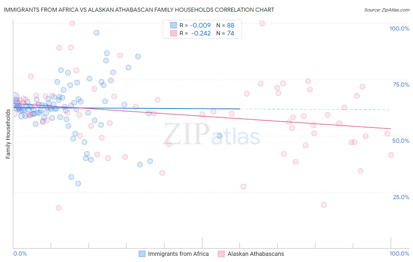 Immigrants from Africa vs Alaskan Athabascan Family Households