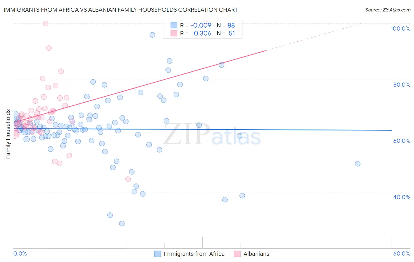 Immigrants from Africa vs Albanian Family Households