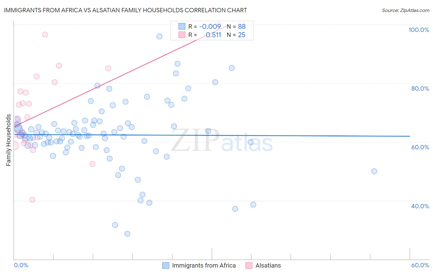 Immigrants from Africa vs Alsatian Family Households