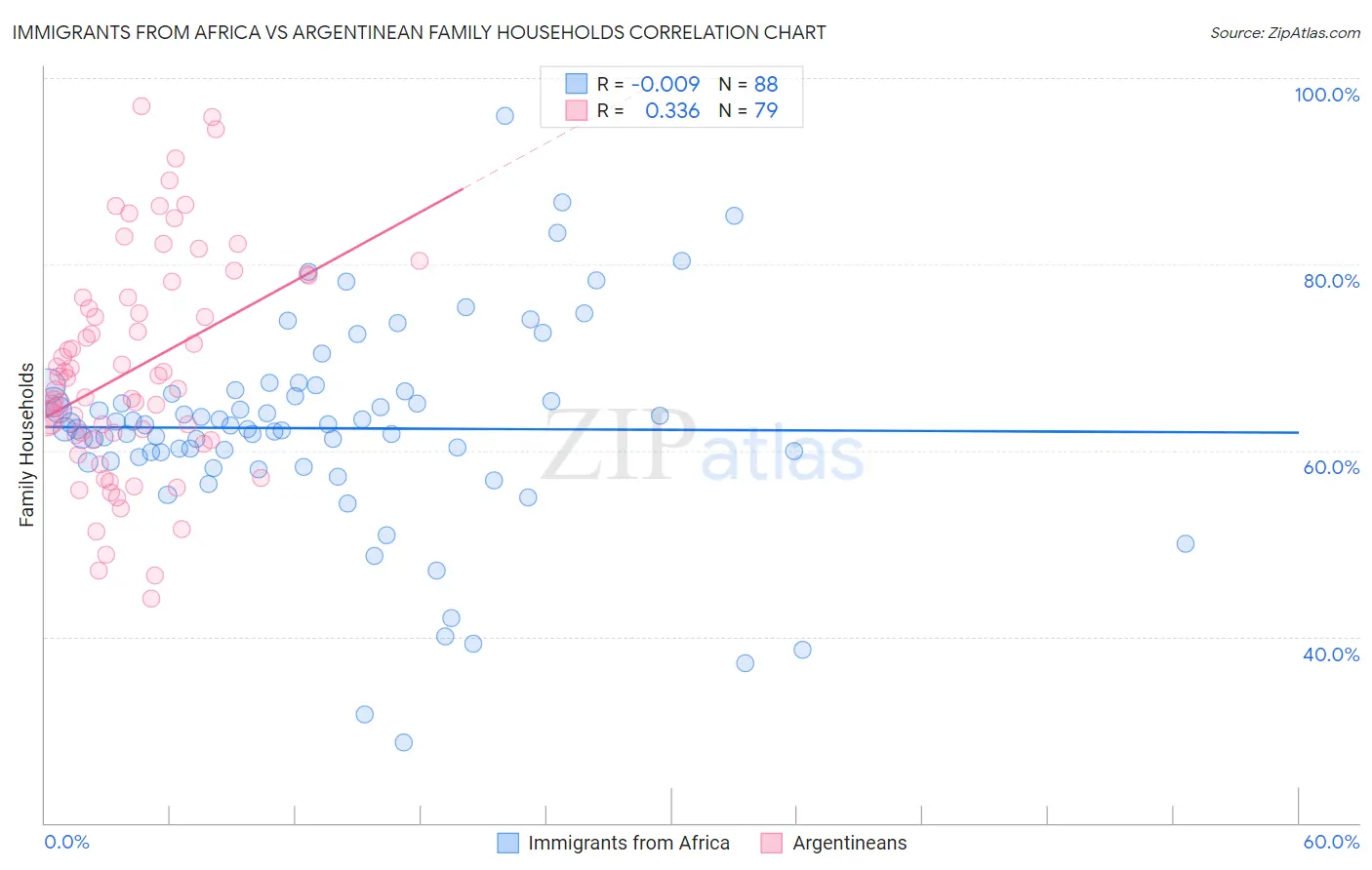 Immigrants from Africa vs Argentinean Family Households
