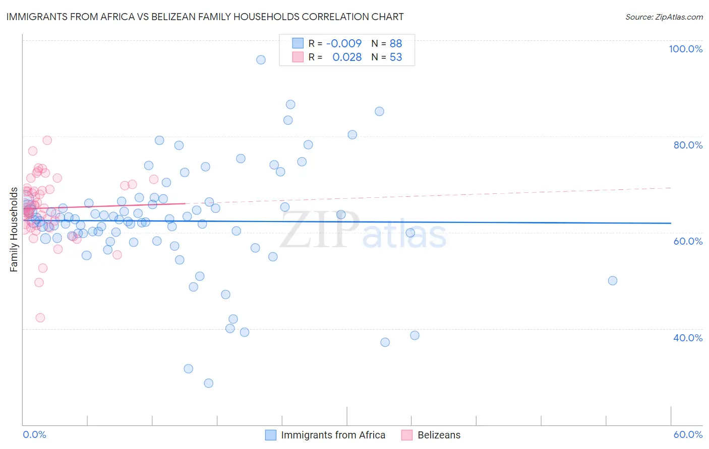 Immigrants from Africa vs Belizean Family Households