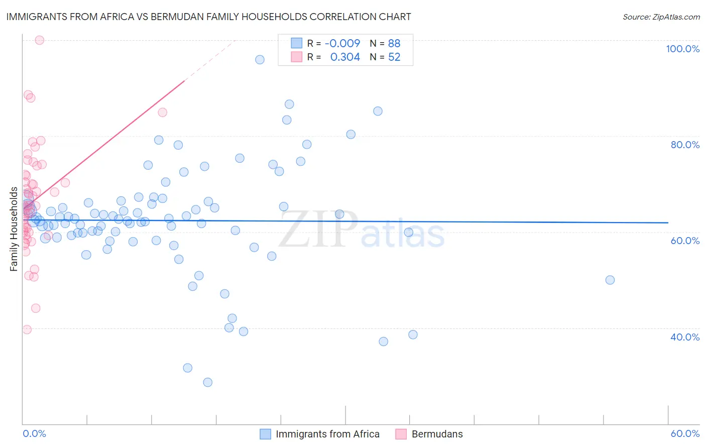 Immigrants from Africa vs Bermudan Family Households
