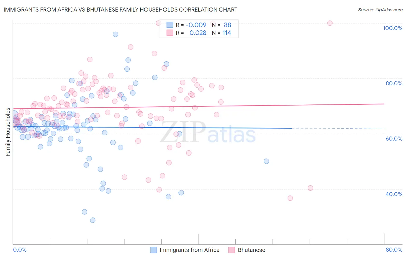 Immigrants from Africa vs Bhutanese Family Households