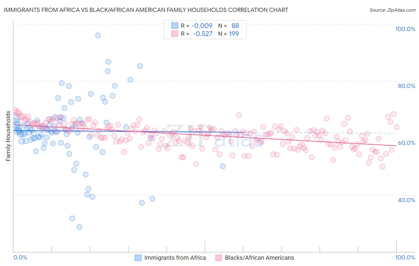 Immigrants from Africa vs Black/African American Family Households