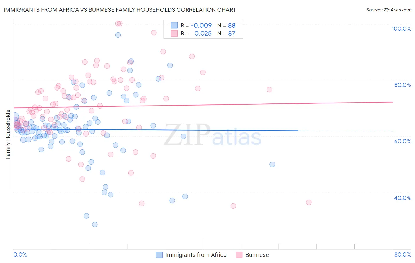 Immigrants from Africa vs Burmese Family Households