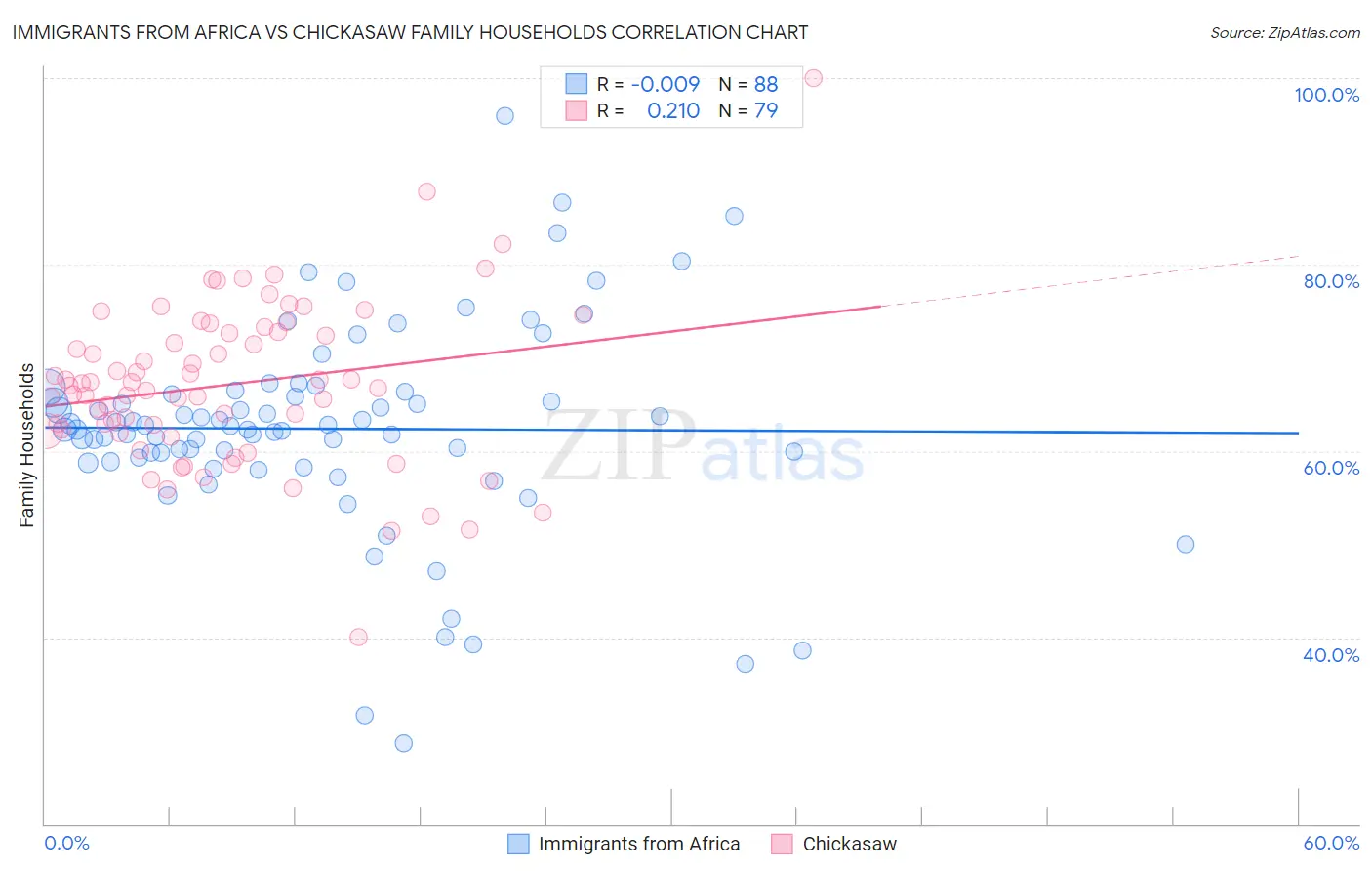 Immigrants from Africa vs Chickasaw Family Households