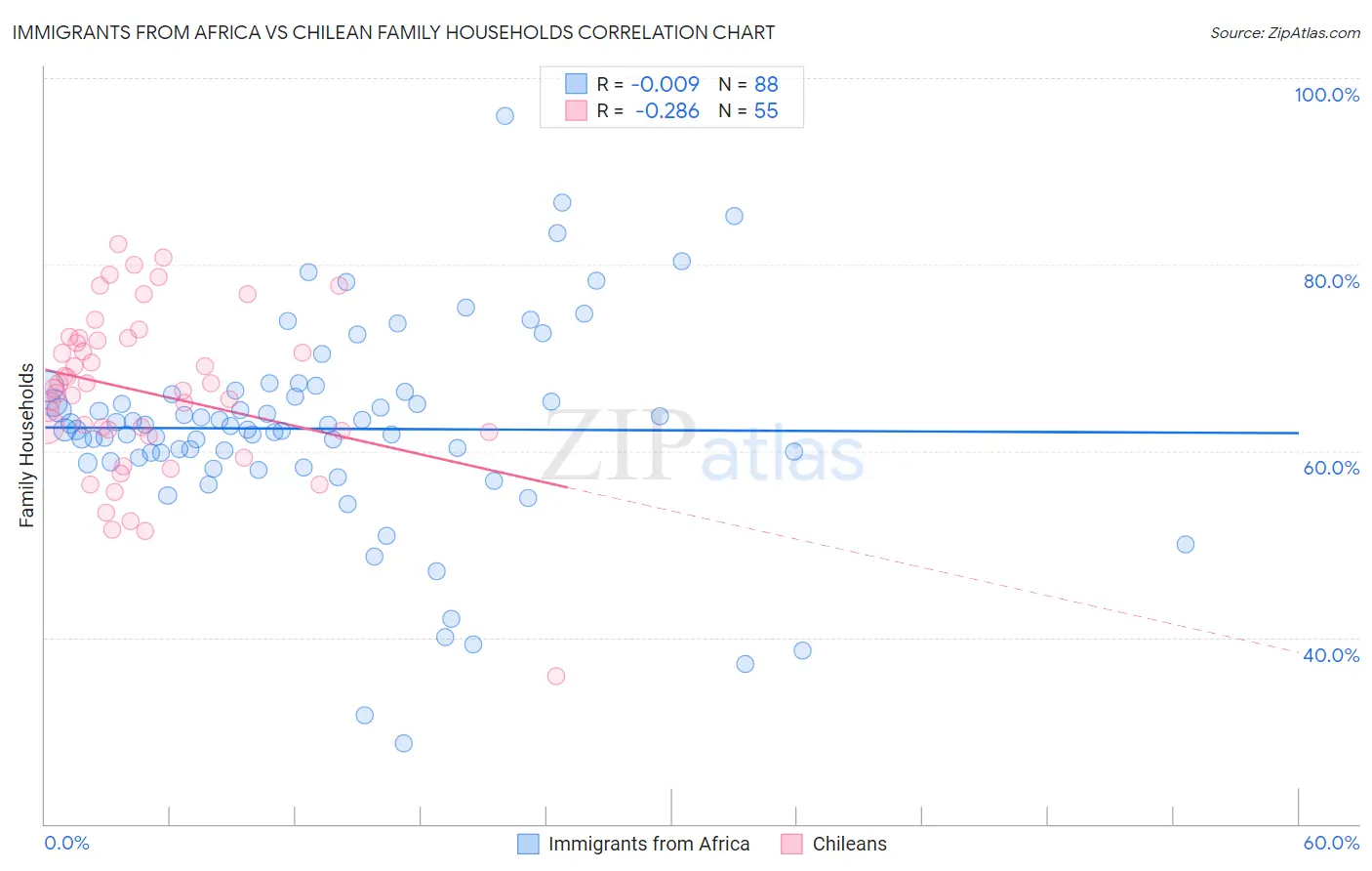 Immigrants from Africa vs Chilean Family Households