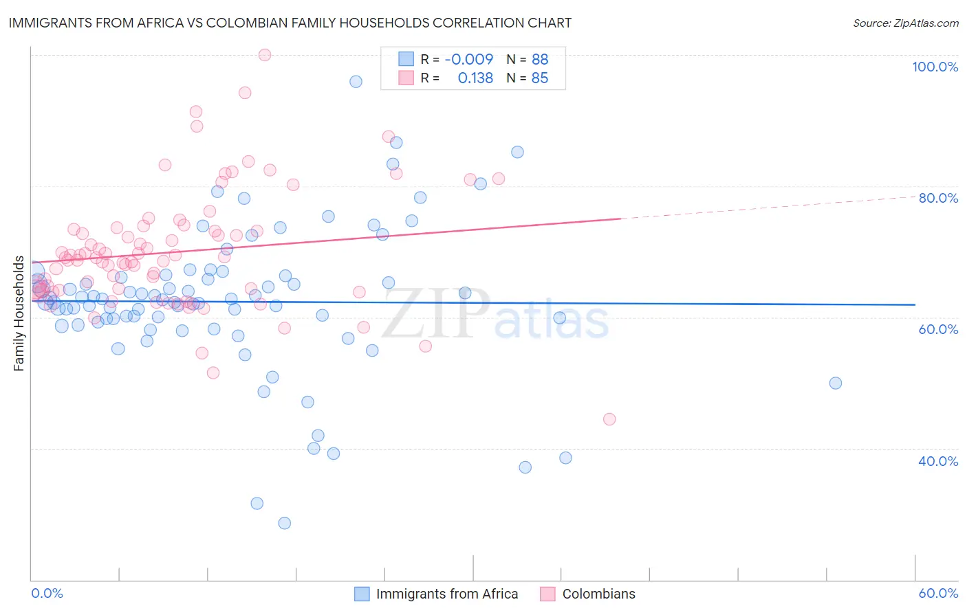 Immigrants from Africa vs Colombian Family Households