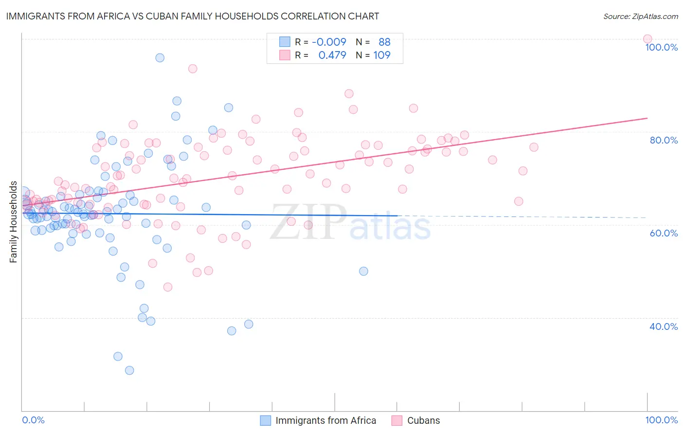 Immigrants from Africa vs Cuban Family Households