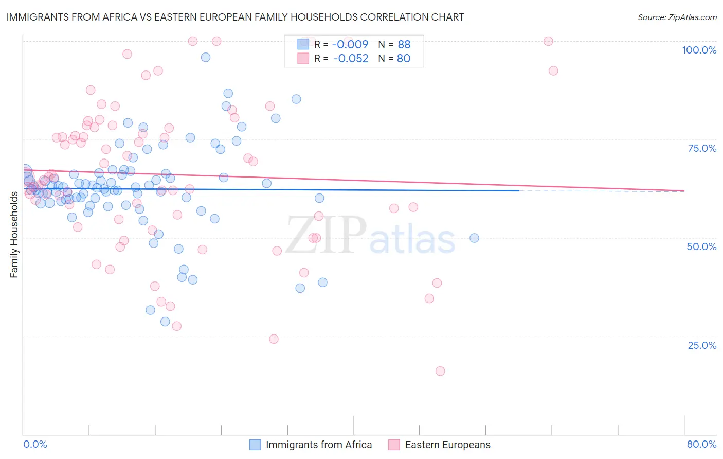 Immigrants from Africa vs Eastern European Family Households