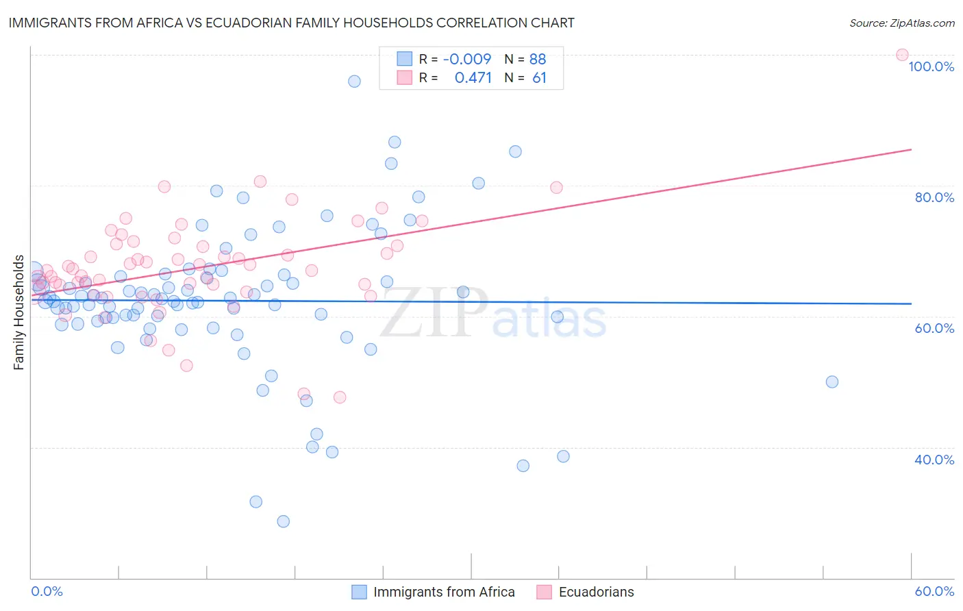 Immigrants from Africa vs Ecuadorian Family Households