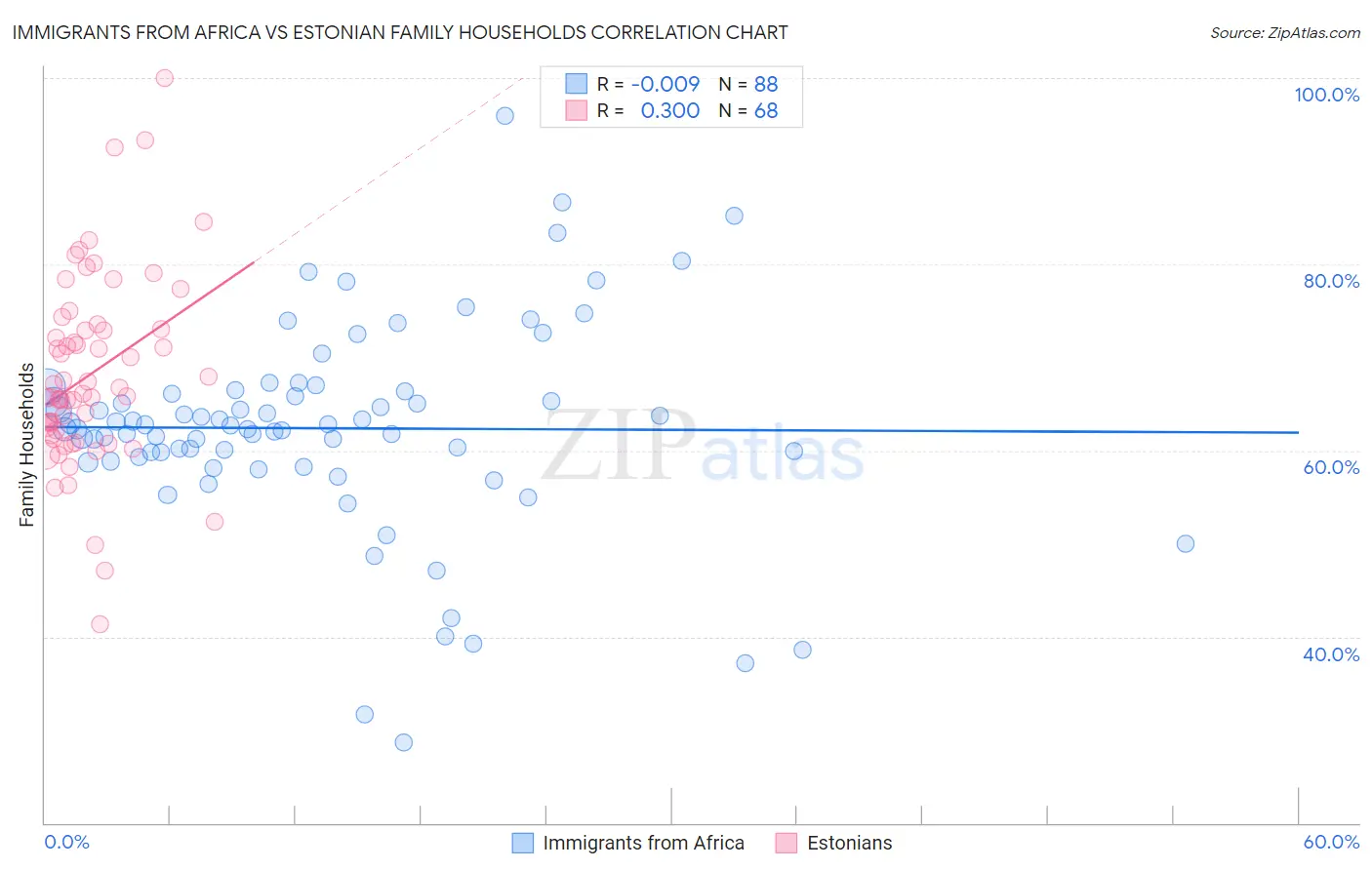 Immigrants from Africa vs Estonian Family Households