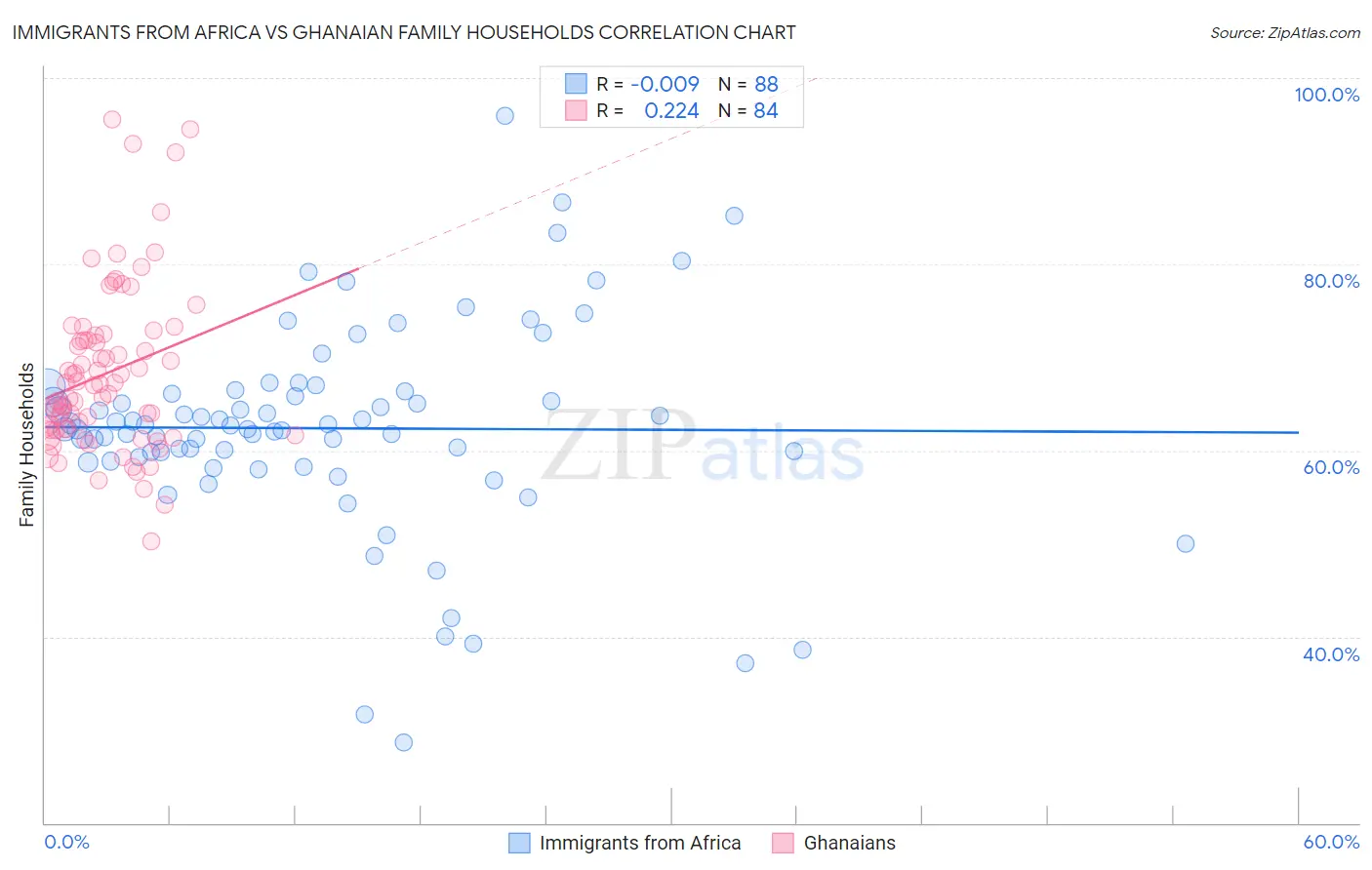 Immigrants from Africa vs Ghanaian Family Households