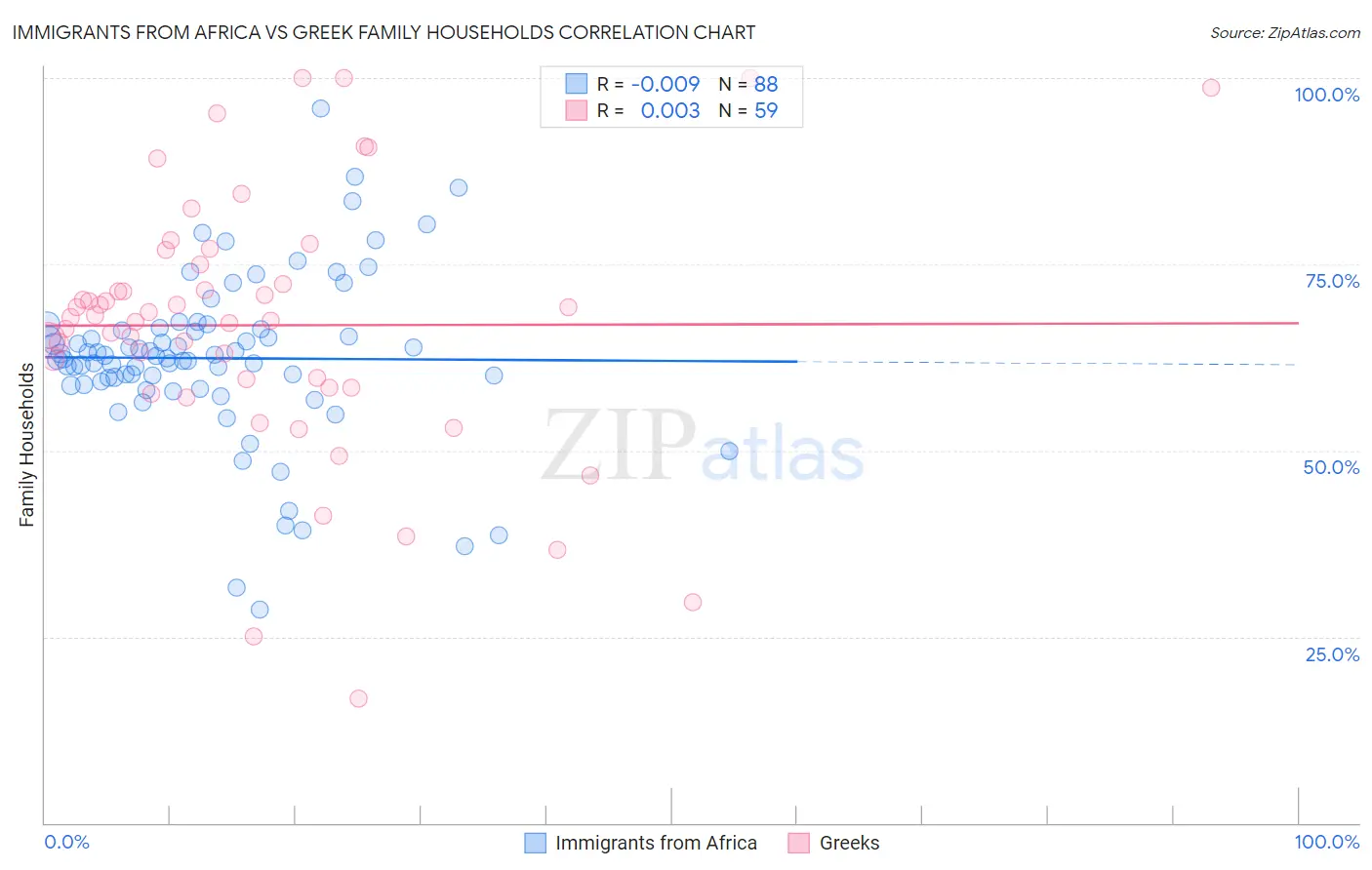 Immigrants from Africa vs Greek Family Households