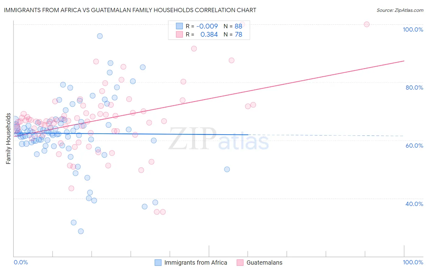 Immigrants from Africa vs Guatemalan Family Households