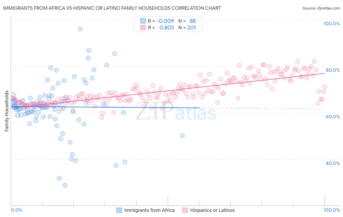 Immigrants from Africa vs Hispanic or Latino Family Households