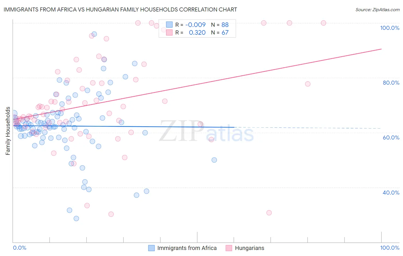 Immigrants from Africa vs Hungarian Family Households