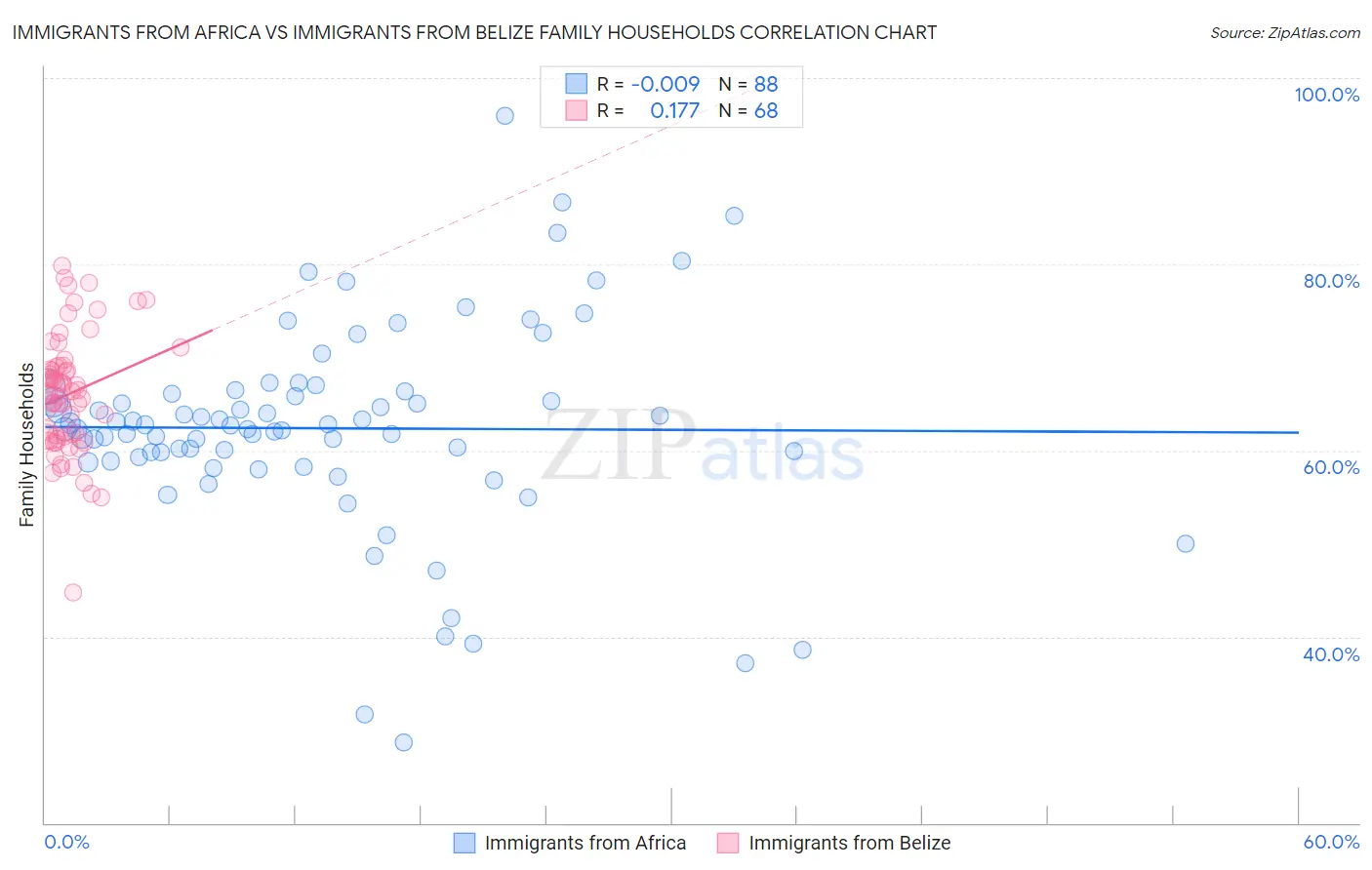 Immigrants from Africa vs Immigrants from Belize Family Households