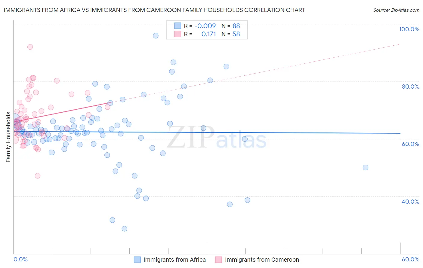 Immigrants from Africa vs Immigrants from Cameroon Family Households