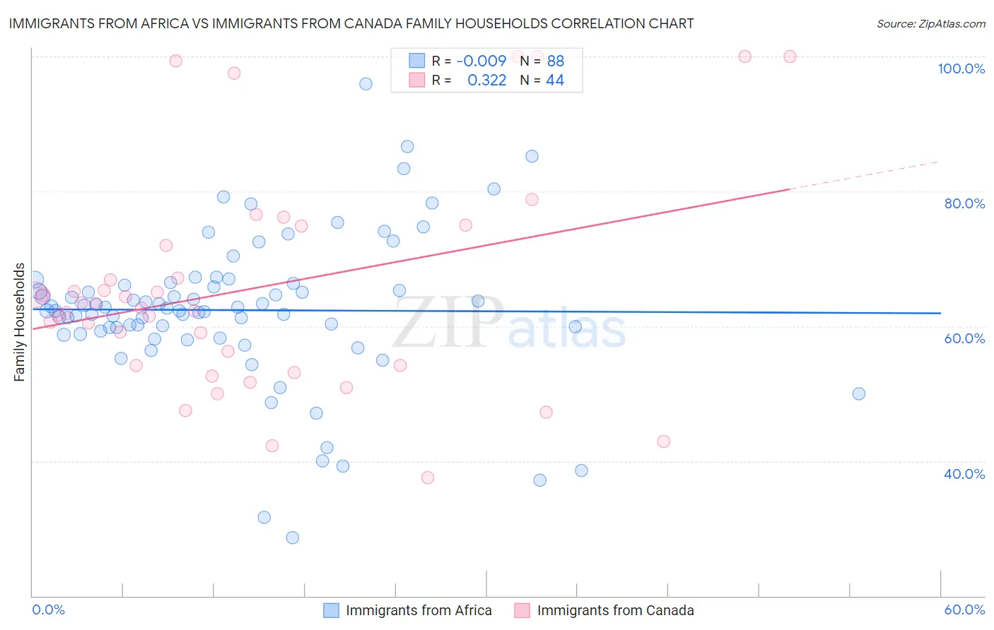 Immigrants from Africa vs Immigrants from Canada Family Households