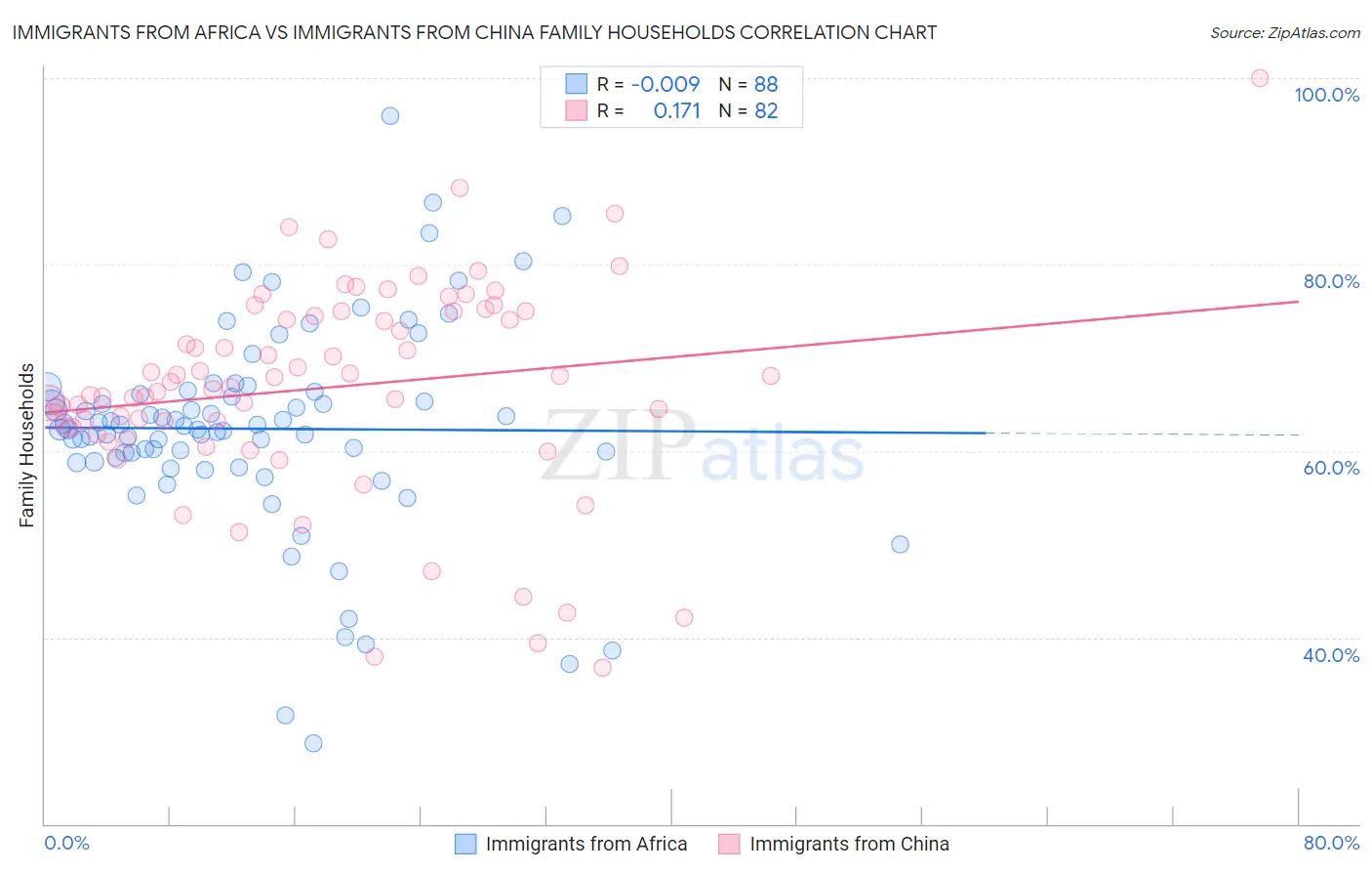 Immigrants from Africa vs Immigrants from China Family Households