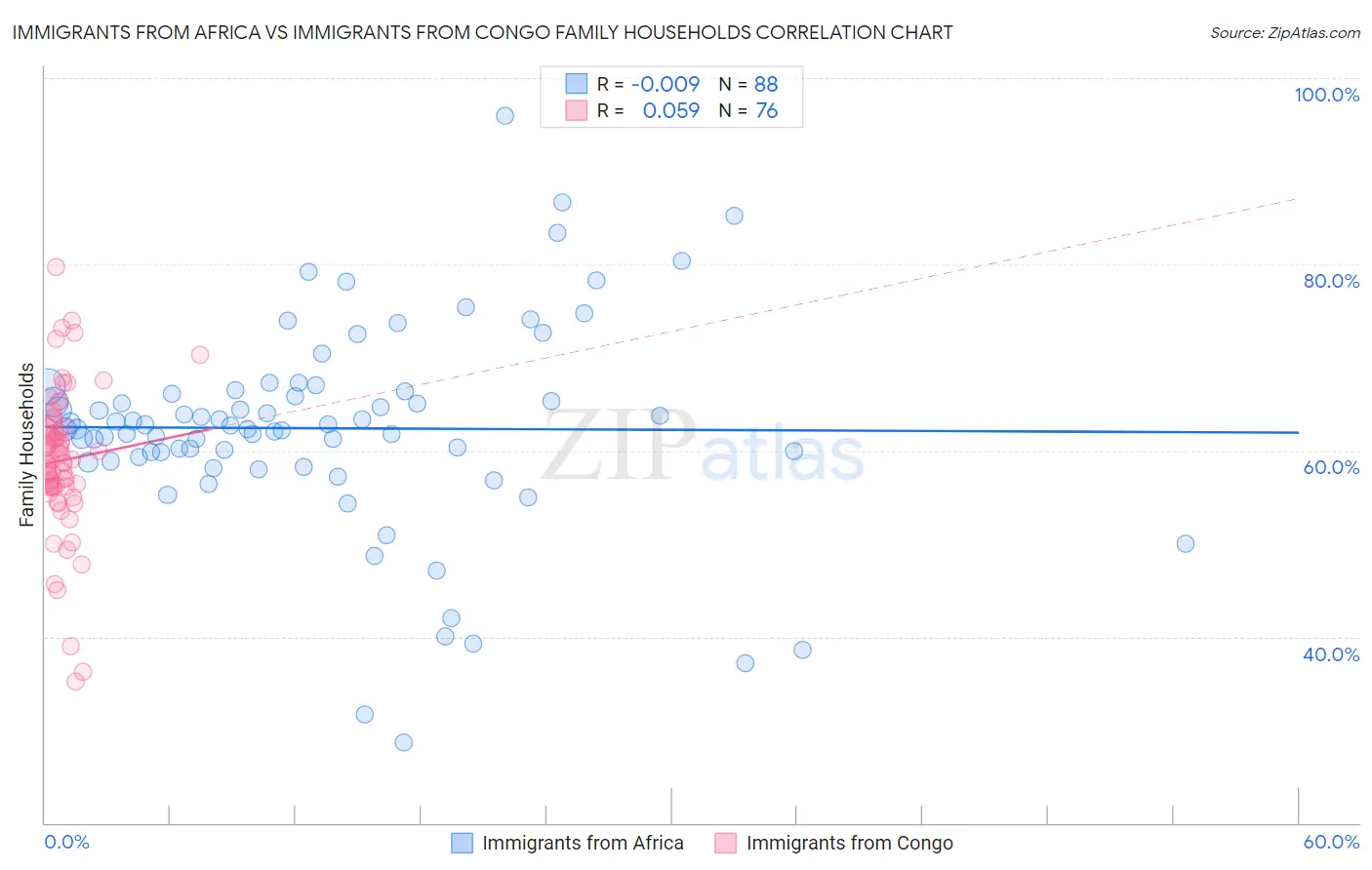 Immigrants from Africa vs Immigrants from Congo Family Households