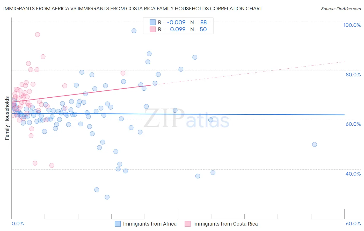 Immigrants from Africa vs Immigrants from Costa Rica Family Households