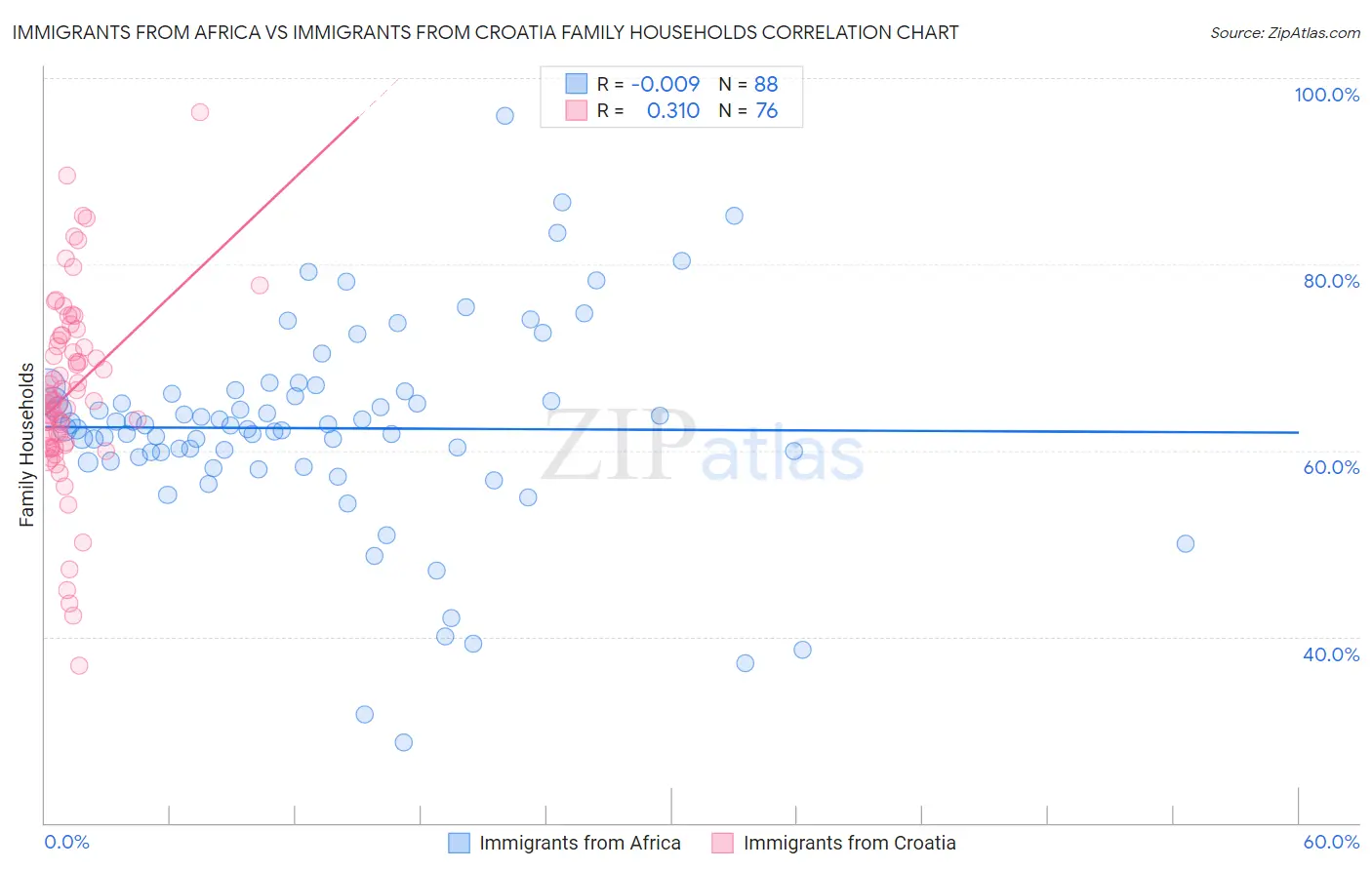 Immigrants from Africa vs Immigrants from Croatia Family Households