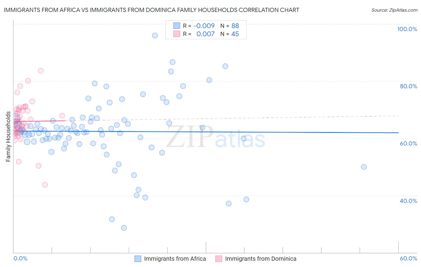 Immigrants from Africa vs Immigrants from Dominica Family Households