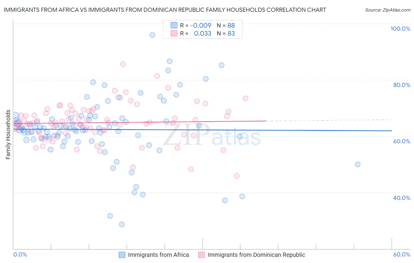 Immigrants from Africa vs Immigrants from Dominican Republic Family Households