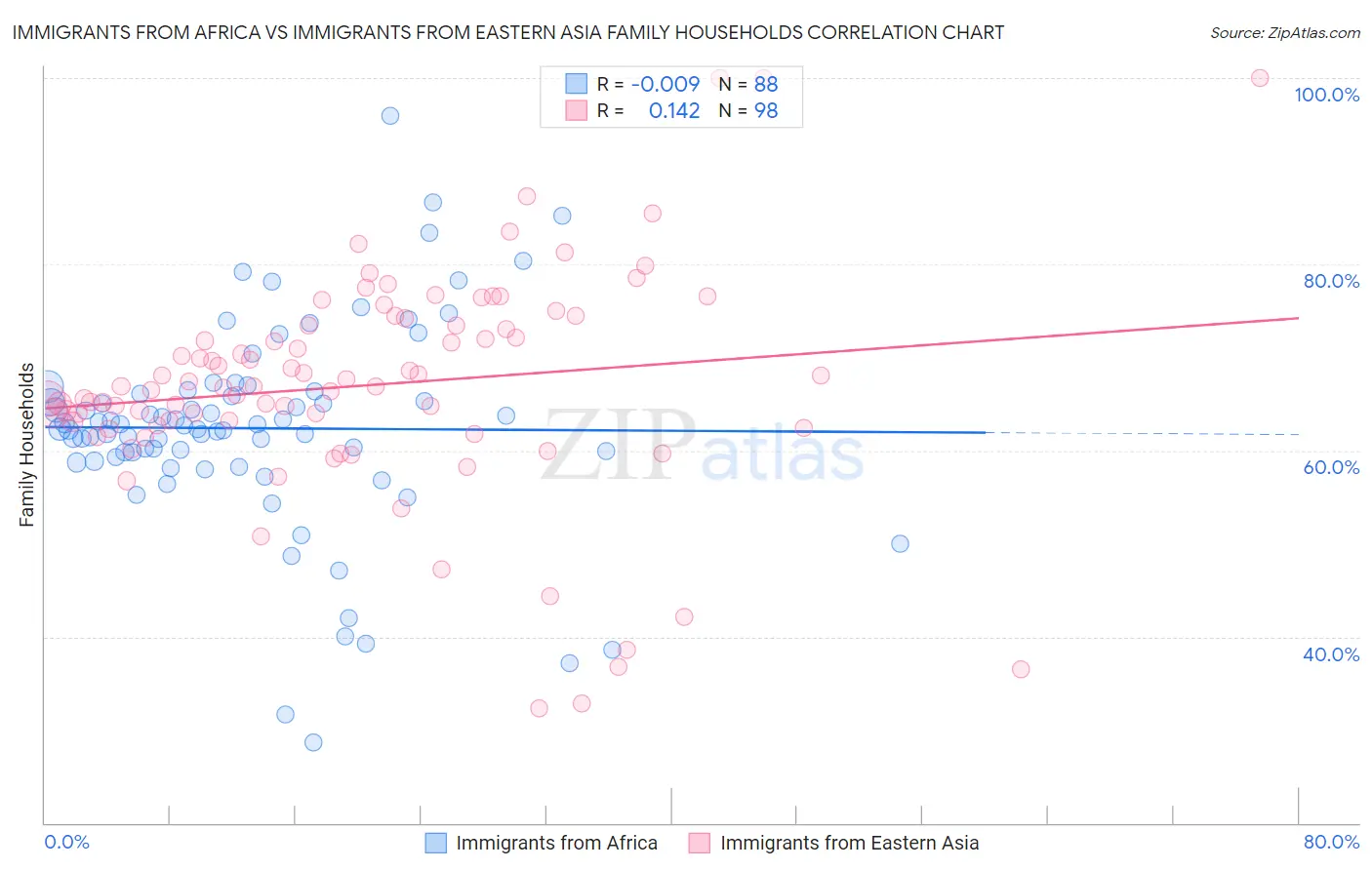 Immigrants from Africa vs Immigrants from Eastern Asia Family Households