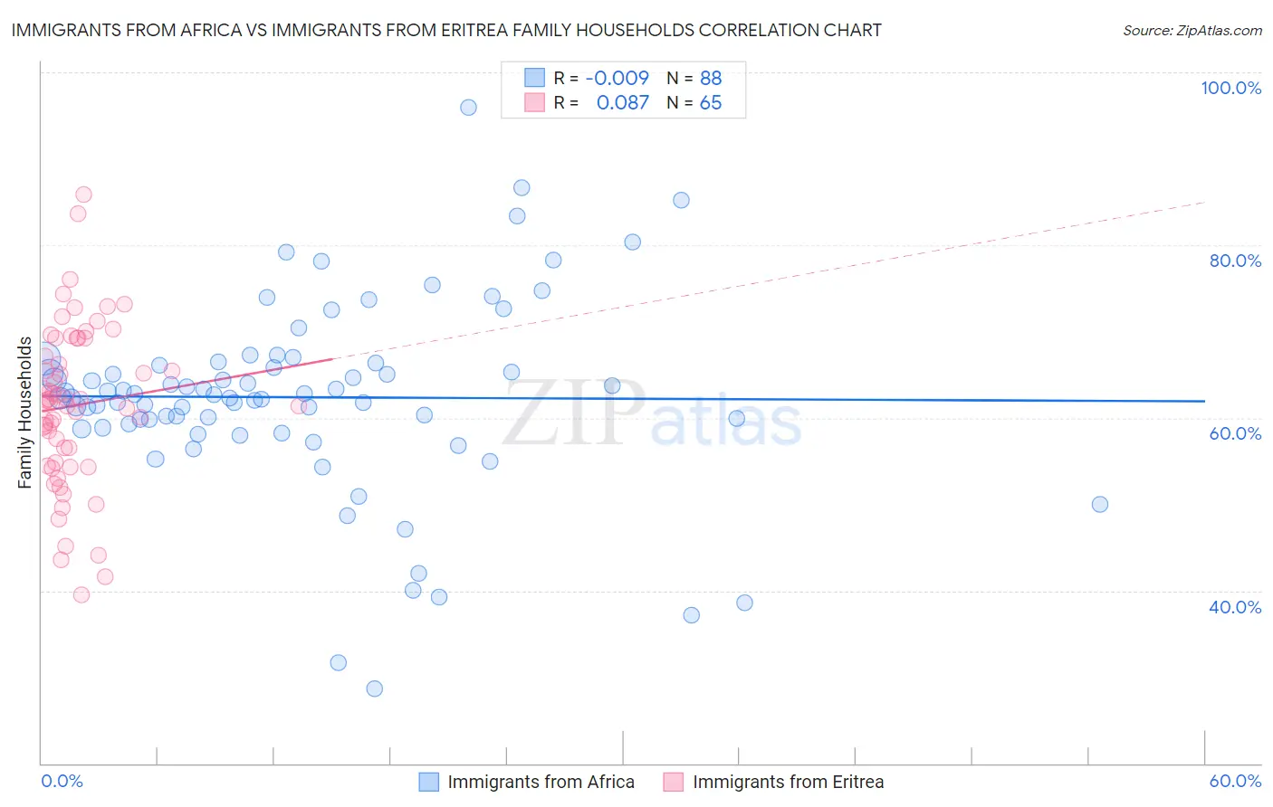 Immigrants from Africa vs Immigrants from Eritrea Family Households