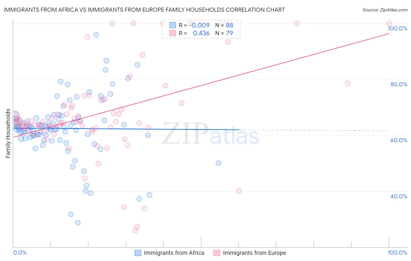 Immigrants from Africa vs Immigrants from Europe Family Households