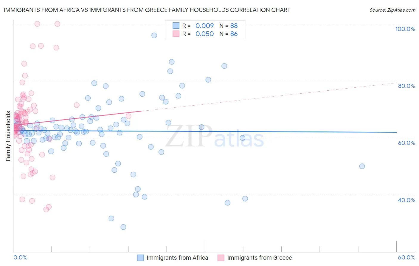 Immigrants from Africa vs Immigrants from Greece Family Households
