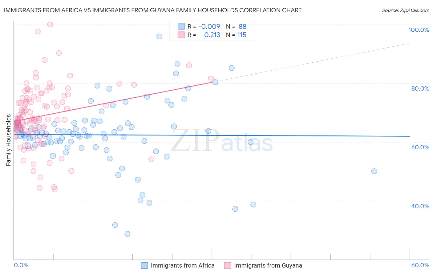 Immigrants from Africa vs Immigrants from Guyana Family Households