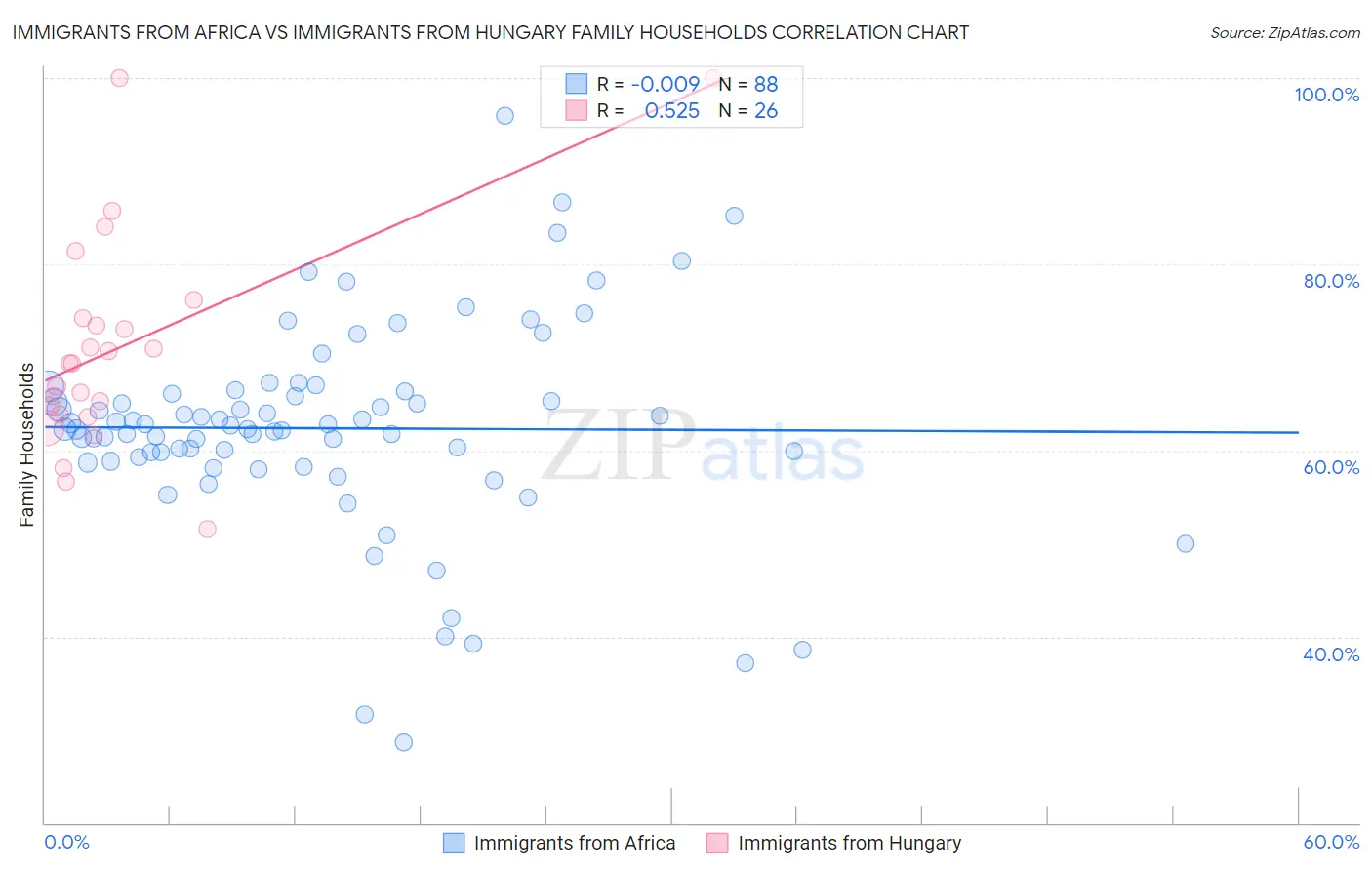 Immigrants from Africa vs Immigrants from Hungary Family Households