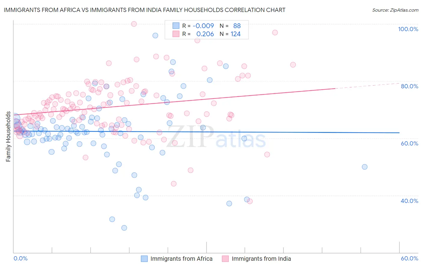 Immigrants from Africa vs Immigrants from India Family Households
