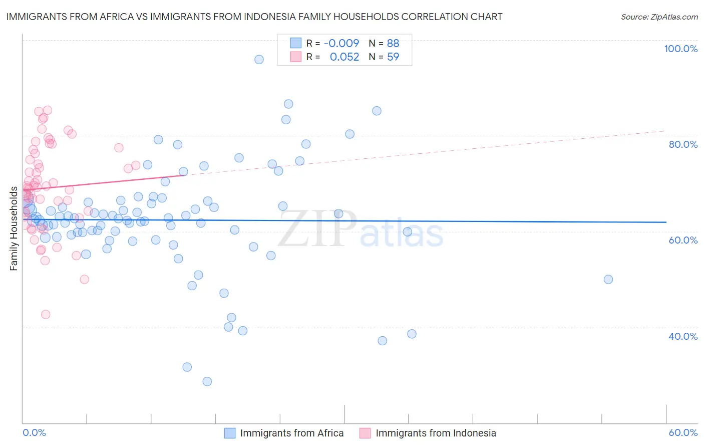 Immigrants from Africa vs Immigrants from Indonesia Family Households