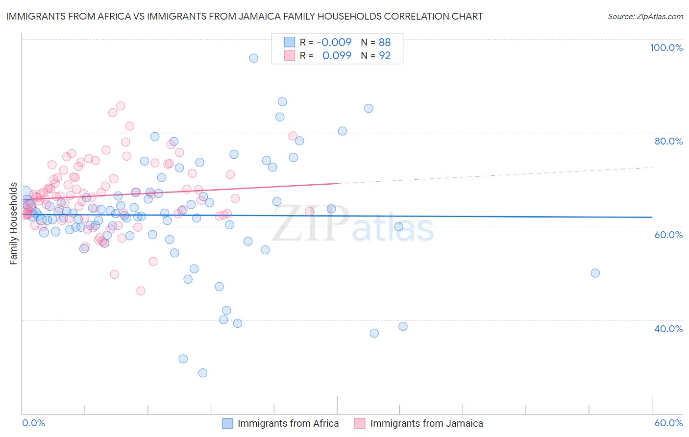Immigrants from Africa vs Immigrants from Jamaica Family Households