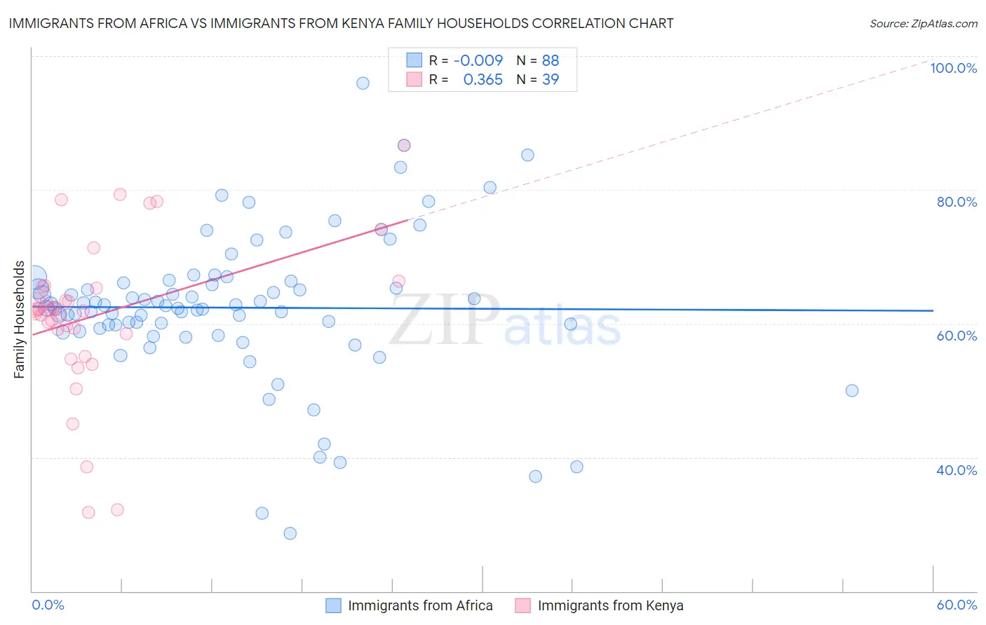 Immigrants from Africa vs Immigrants from Kenya Family Households
