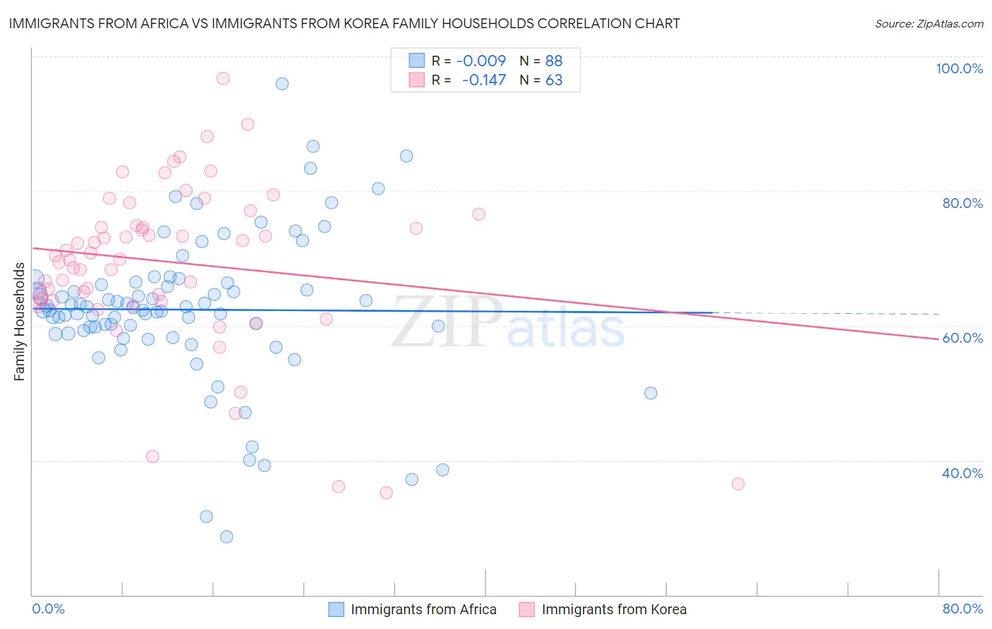 Immigrants from Africa vs Immigrants from Korea Family Households